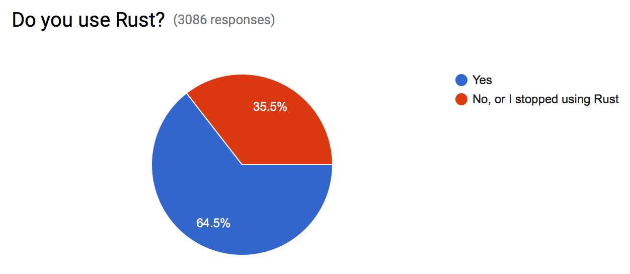 Do you use Rust