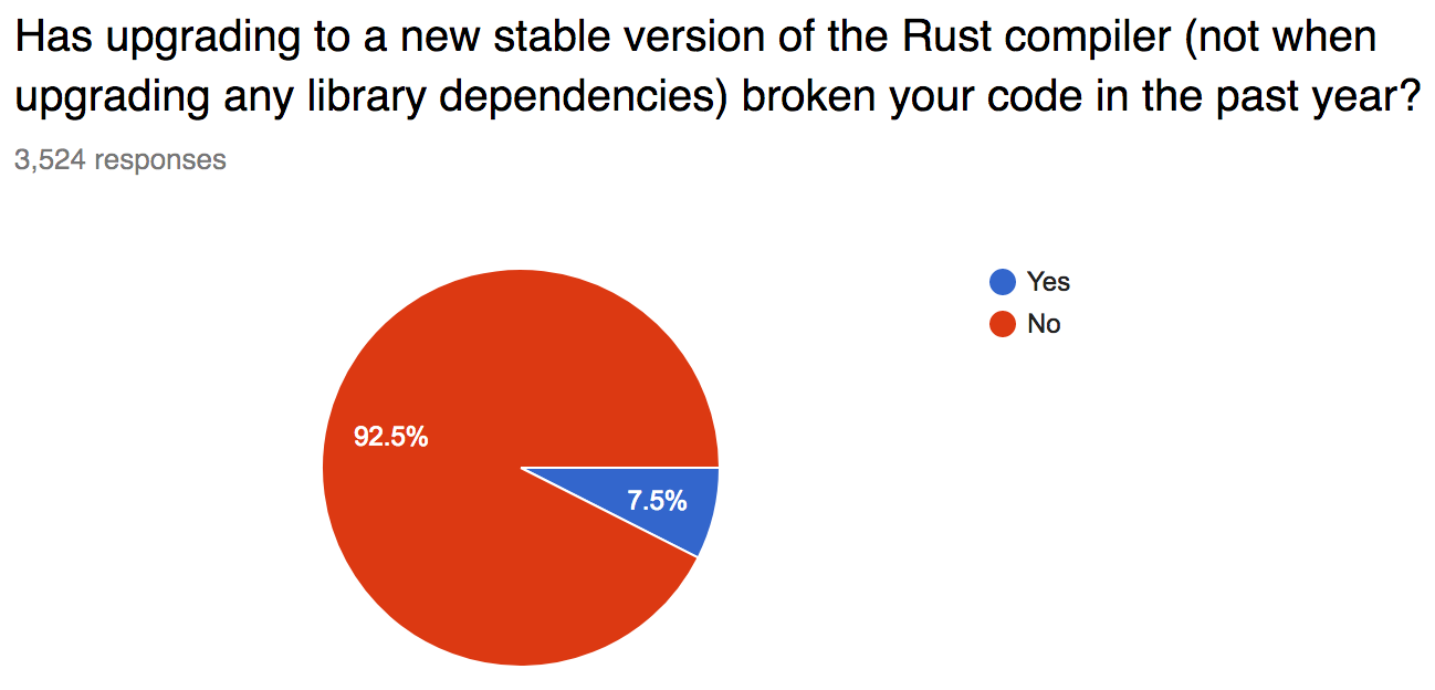 Chart: 92.5% no, 7.5% yes