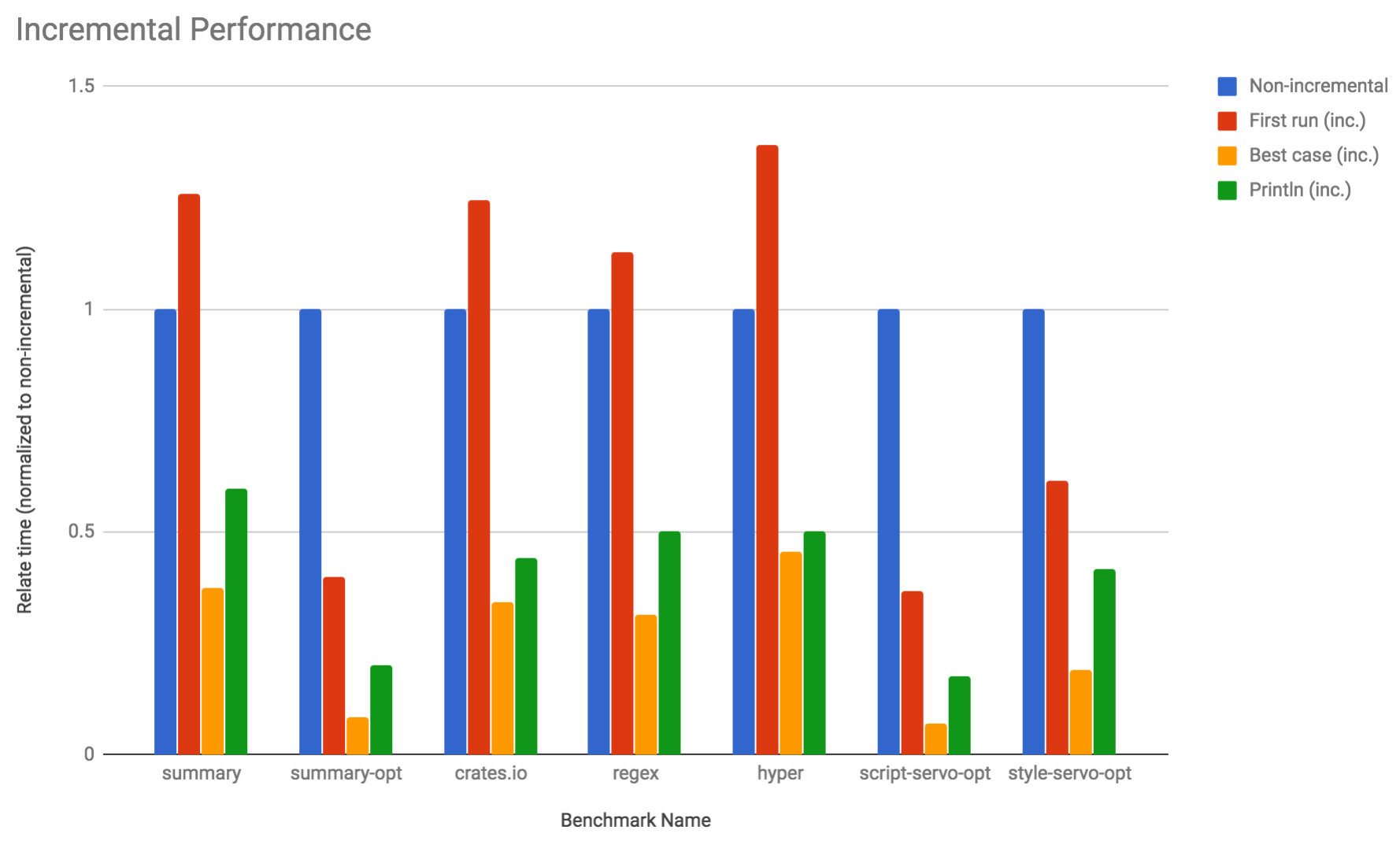 Incremental recompilation benchmarks