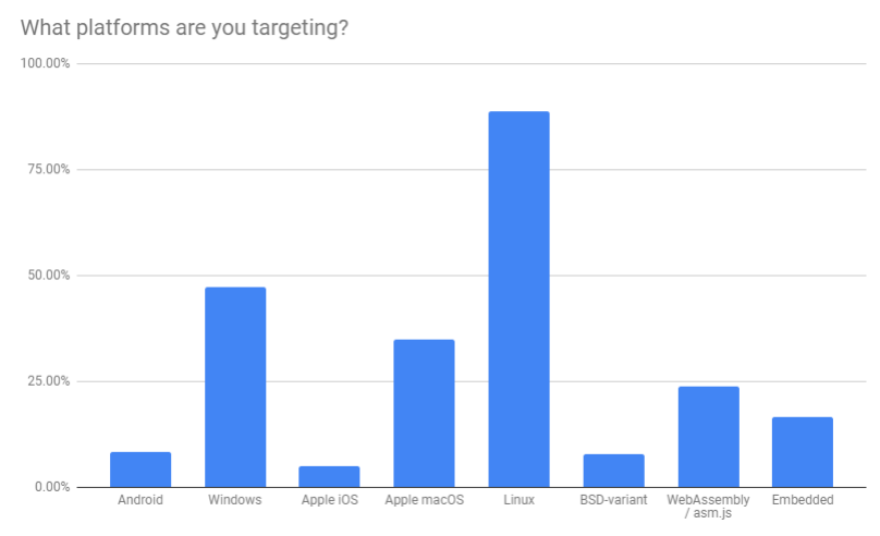 Which platforms are you developing for