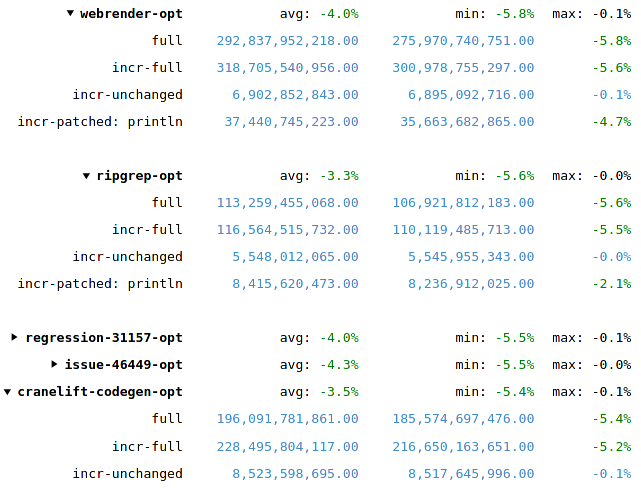 Performance improvements gained from apply PGO to LLVM (details)