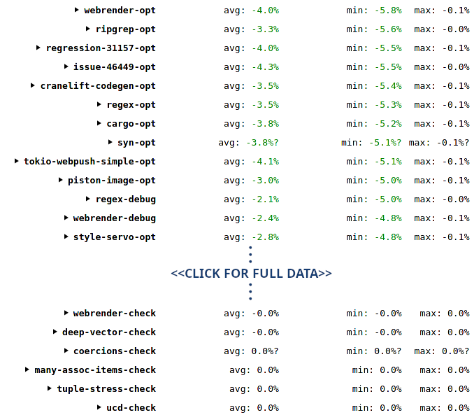 Performance improvements gained from apply PGO to LLVM