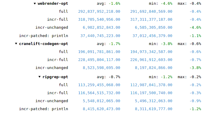 Performance improvements gained from applying PGO to (only) the Rust part of the compiler (details)