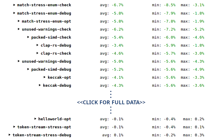 Performance improvements gained from applying PGO to (only) the Rust part of the compiler